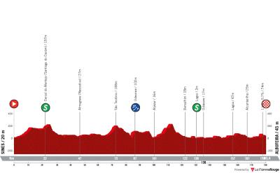 Miniprofil for cykelløbet Volta a Portugal em Bicicleta [M] - 2. etape